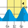 Nordyke Island tide chart for Thursday, August 4, 2022
