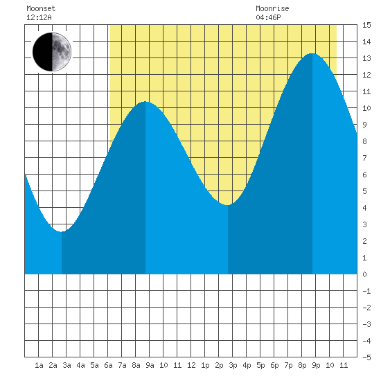 Nordyke Island tide chart for Friday, August 5, 2022