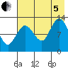 Nordyke Island tide chart for Friday, August 5, 2022