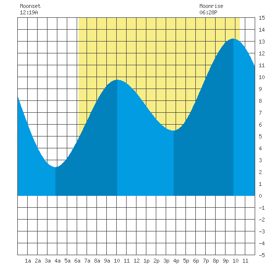 Nordyke Island tide chart for Saturday, August 6, 2022