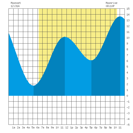 Nordyke Island tide chart for Sunday, August 7, 2022