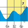 Nordyke Island tide chart for Sunday, August 7, 2022