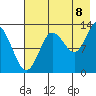 Nordyke Island tide chart for Monday, August 8, 2022