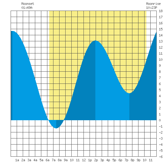 Nordyke Island tide chart for Tuesday, August 9, 2022