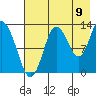 Nordyke Island tide chart for Tuesday, August 9, 2022