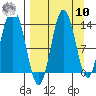 Nordyke Island tide chart for Saturday, September 10, 2022
