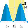 Nordyke Island tide chart for Tuesday, September 13, 2022