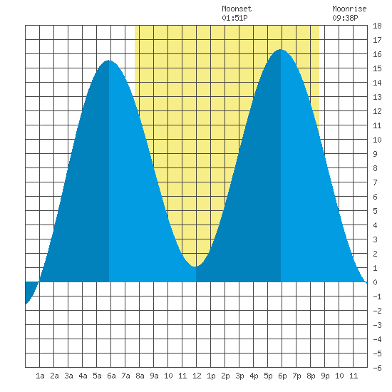 Nordyke Island tide chart for Wednesday, September 14, 2022