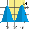 Nordyke Island tide chart for Wednesday, September 14, 2022