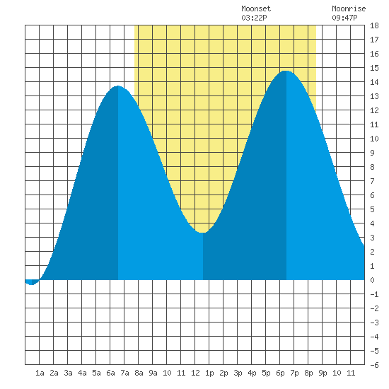 Nordyke Island tide chart for Thursday, September 15, 2022