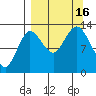 Nordyke Island tide chart for Friday, September 16, 2022