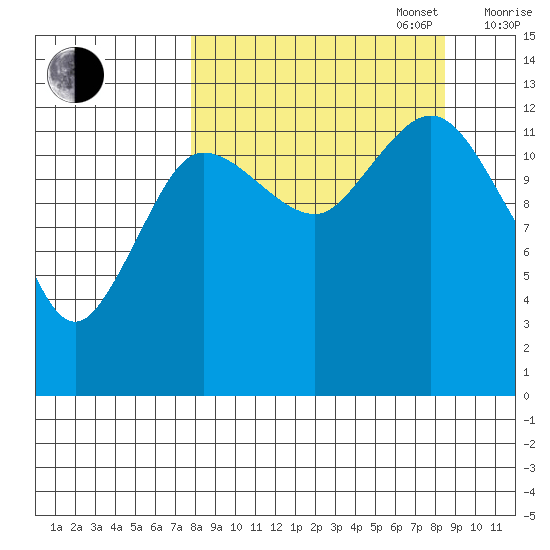 Nordyke Island tide chart for Saturday, September 17, 2022