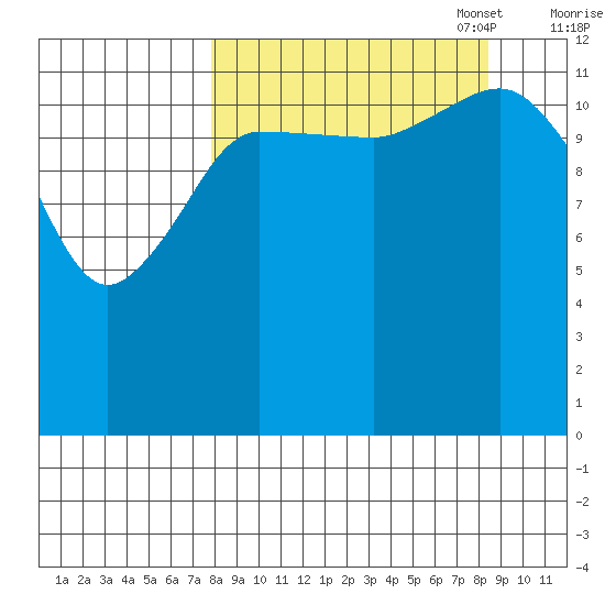 Nordyke Island tide chart for Sunday, September 18, 2022