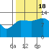 Nordyke Island tide chart for Sunday, September 18, 2022