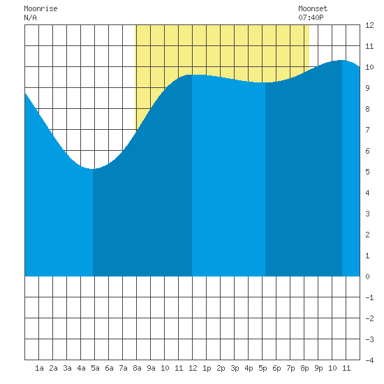 Nordyke Island tide chart for Monday, September 19, 2022