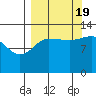 Nordyke Island tide chart for Monday, September 19, 2022