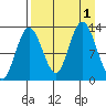 Nordyke Island tide chart for Thursday, September 1, 2022