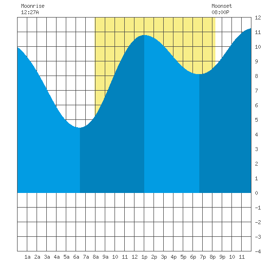 Nordyke Island tide chart for Tuesday, September 20, 2022