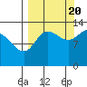 Nordyke Island tide chart for Tuesday, September 20, 2022