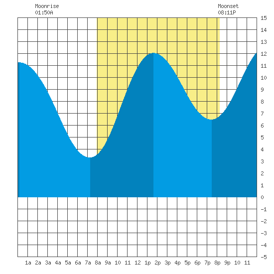 Nordyke Island tide chart for Wednesday, September 21, 2022