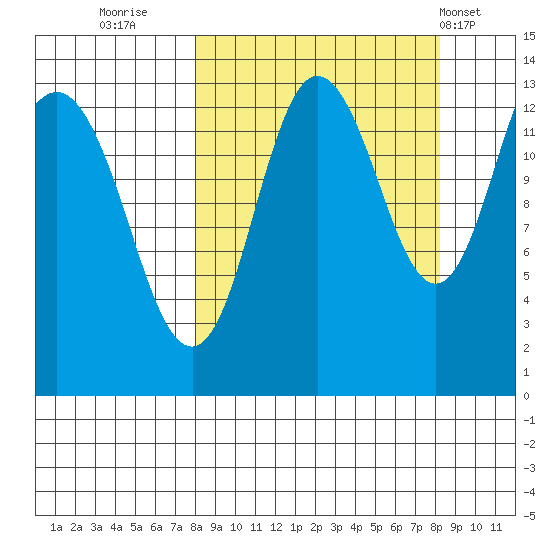Nordyke Island tide chart for Thursday, September 22, 2022