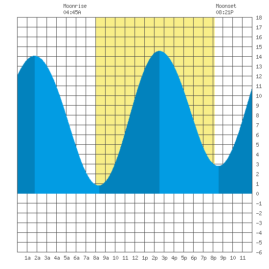 Nordyke Island tide chart for Friday, September 23, 2022