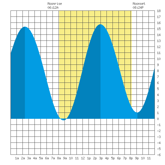 Nordyke Island tide chart for Saturday, September 24, 2022