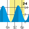 Nordyke Island tide chart for Saturday, September 24, 2022