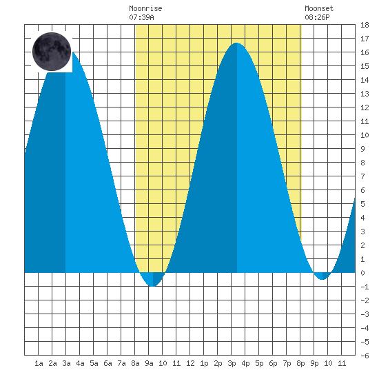Nordyke Island tide chart for Sunday, September 25, 2022
