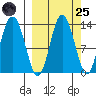 Nordyke Island tide chart for Sunday, September 25, 2022