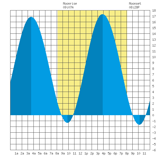 Nordyke Island tide chart for Monday, September 26, 2022