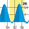Nordyke Island tide chart for Monday, September 26, 2022