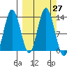 Nordyke Island tide chart for Tuesday, September 27, 2022