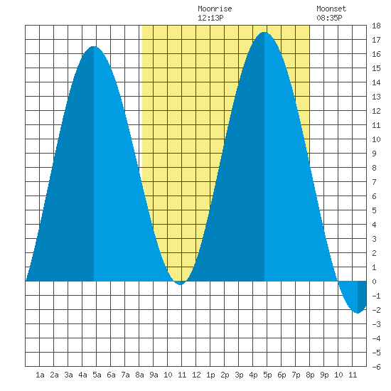 Nordyke Island tide chart for Wednesday, September 28, 2022