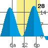 Nordyke Island tide chart for Wednesday, September 28, 2022