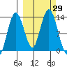 Nordyke Island tide chart for Thursday, September 29, 2022