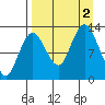 Nordyke Island tide chart for Friday, September 2, 2022