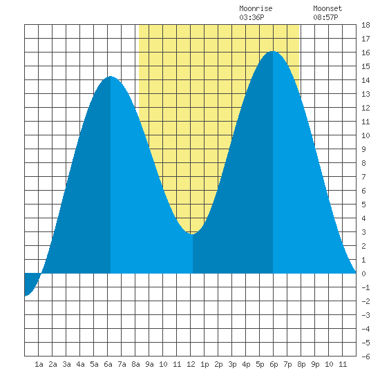 Nordyke Island tide chart for Friday, September 30, 2022
