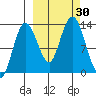 Nordyke Island tide chart for Friday, September 30, 2022