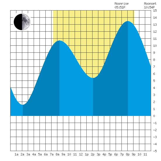 Nordyke Island tide chart for Saturday, September 3, 2022