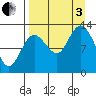 Nordyke Island tide chart for Saturday, September 3, 2022