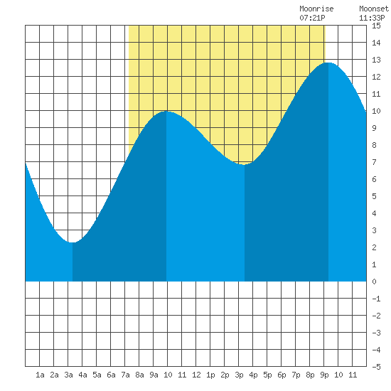 Nordyke Island tide chart for Sunday, September 4, 2022