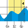 Nordyke Island tide chart for Sunday, September 4, 2022