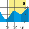 Nordyke Island tide chart for Monday, September 5, 2022
