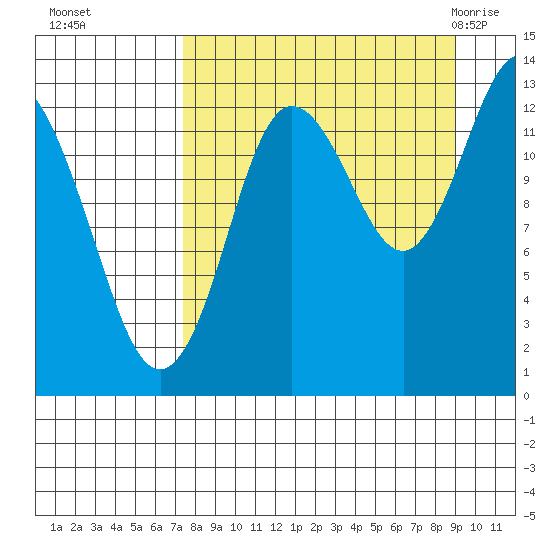 Nordyke Island tide chart for Tuesday, September 6, 2022
