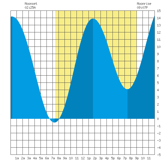 Nordyke Island tide chart for Wednesday, September 7, 2022