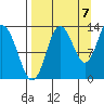 Nordyke Island tide chart for Wednesday, September 7, 2022