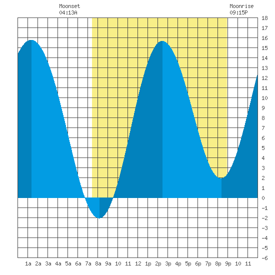 Nordyke Island tide chart for Thursday, September 8, 2022