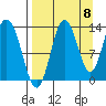 Nordyke Island tide chart for Thursday, September 8, 2022