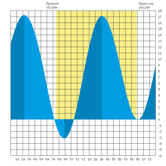 Nordyke Island tide chart for Friday, September 9, 2022